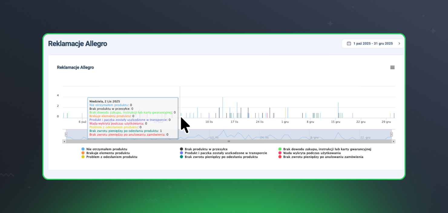 Raport reklamacji Allegro